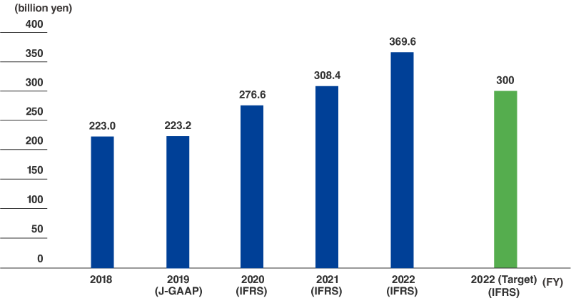 Net Sales (Revenue) of Life Innovation Businesses (Toray Group)