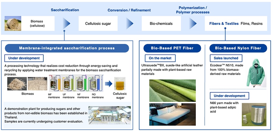 Membrane-Integrated Bioprocesses
