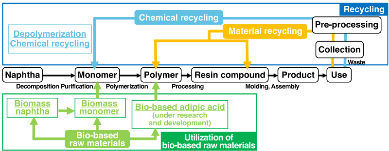 Resin Resource Recycling Initiatives