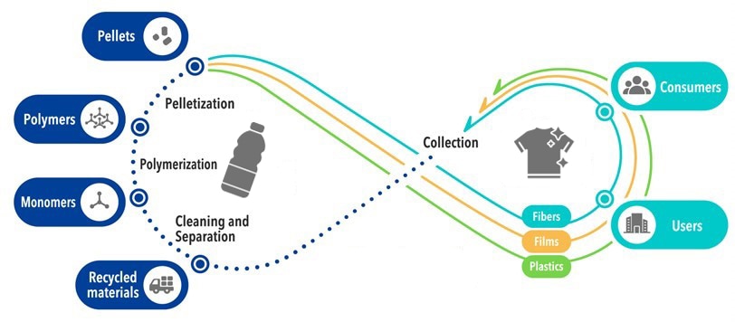 Blockchain-based Traceability System