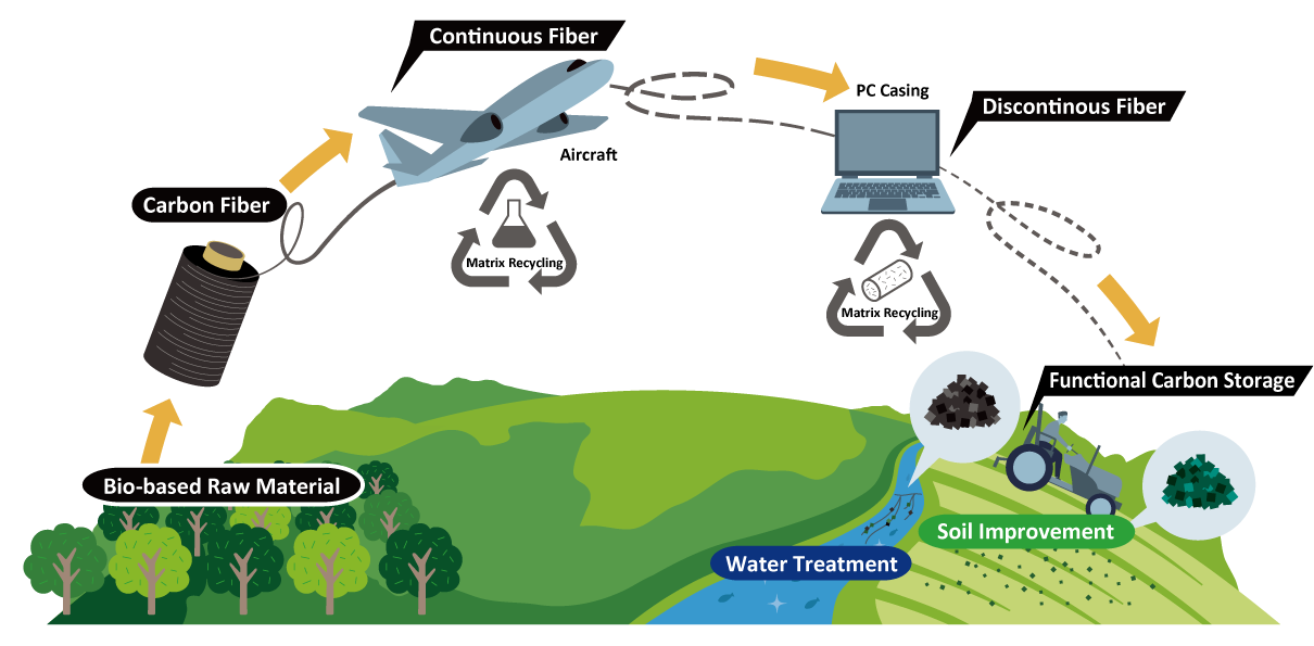 Material Eco SYSTEM for carbon fiber