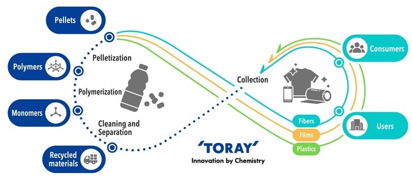Blockchain-based Traceability System