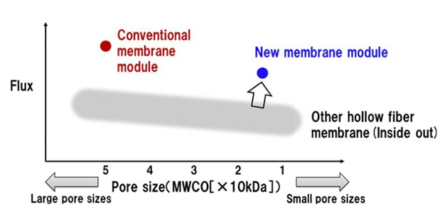 Relationship between module’s pore size and liquid permeability (high concentration example)