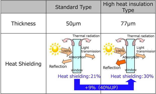Comparisons of standard and high heat shielding films