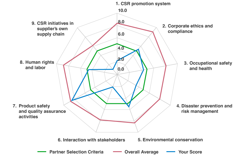 Feedback Using the Toray Industries CSR Procurement Survey Evaluation Results (Example) CSR promotion system Corporate ethics and compliance Occupational safety and health Disaster prevention and risk management Environmental conservation Interaction with stakeholders Product safety and quality assurance activities Human rights and labor CSR initiatives in supplier’s own supply chain（Partner Selection Criteria、Overall Average、Your Score