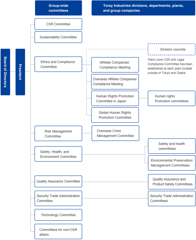 Committee and Implementation Organization