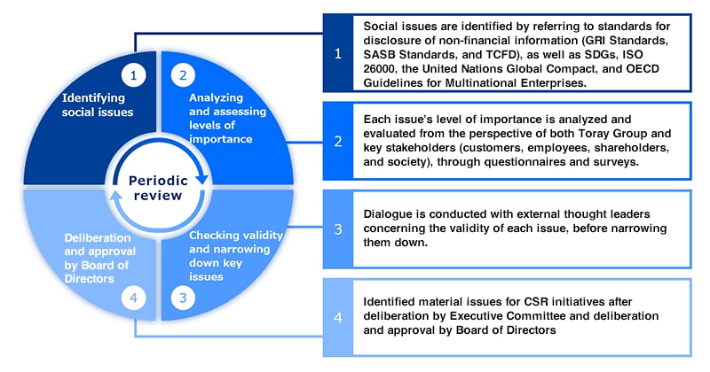 Materiality Assessment Process