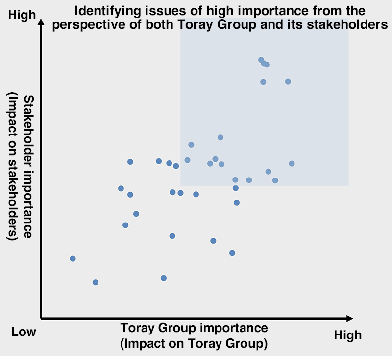 Analyzing and assessing levels of importance. Stakeholder importance (Impact on stakeholders). Toray Group importance (Impact on Toray Group). Identifying issues of high importance from the perspective of both Toray Group and its stakeholders