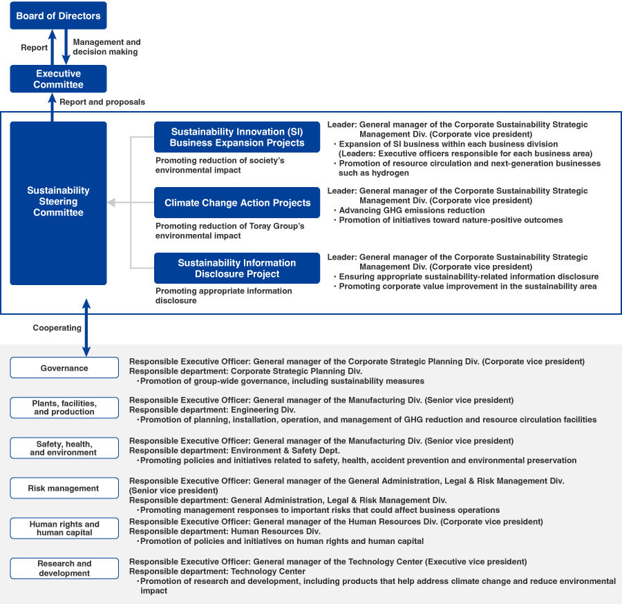 Board of Directors Report Management and decision making Executive Committee Report and Proposals Sustainability Steering Committee Sustainability Innovation (SI) Business Expansion Projects Promoting reduction of society’s environmental impact Leader: General manager of the Corporate Sustainability Strategic Management Div. (Corporate vice president) ・Expansion of SI business within each business division（ Leaders: Executive officers responsible for each business area）・Promotion of resource circulation and next-generation businesses such as hydrogen Climate Change Action Projects Promoting reduction of Toray Group’s environmental impact Leader: General manager of the Corporate Sustainability Strategic Management Div. (Corporate vice president)  ・Advancing GHG emissions reduction ・Promotion of initiatives toward nature-positive outcomes Sustainability Information Disclosure Project Promoting appropriate information disclosure Leader: General manager of the Corporate Sustainability Strategic Management Div. (Corporate vice president) ・Ensuring appropriate sustainability-related information disclosure ・Promoting corporate value improvement in the sustainability area Cooperating Governance Responsible Executive Officer: General manager of the Corporate Strategic Planning Div. (Corporate vice president) Responsible department: Corporate Strategic Planning Div. ・Promotion of group-wide governance, including sustainability measures Plants, facilities, and production Responsible Executive Officer: General manager of the Manufacturing Div. (Senior vice president) Responsible department: Engineering Div. ・Promotion of planning, installation, operation, and management of GHG reduction and resource circulation facilities Safety, health, and environment Responsible Executive Officer: General manager of the Manufacturing Div. (Senior vice president) Responsible department: Environment & Safety Dept. ・Promoting policies and initiatives related to safety, health, accident prevention and environmental preservation Risk management Responsible Executive Officer: General manager of the General Administration, Legal & Risk Management Div. (Senior vice president) Responsible department: General Administration, Legal & Risk Management Div. ・Promoting management responses to important risks that could affect business operations Human rights and human capital Responsible Executive Officer: General manager of the Human Resources Div. (Corporate vice president) Responsible department: Human Resources Div. ・Promotion of policies and initiatives on human rights and human capital Research and development Responsible Executive Officer: General Manager of the Technology Center (Executive vice president) Responsible department: Technology Center ・Promotion of research and development, including products that help address climate change and reduce environmental impact