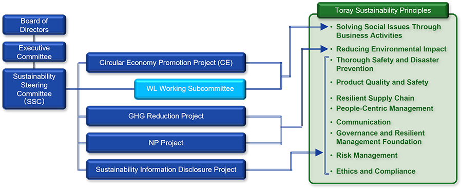 Relationship between the Sustainability Promotion Structure and the Toray Sustainability Principles