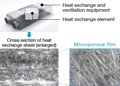 Heat exchange and
ventilation equipment , Cross-section of heat exchange sheet (enlarged)