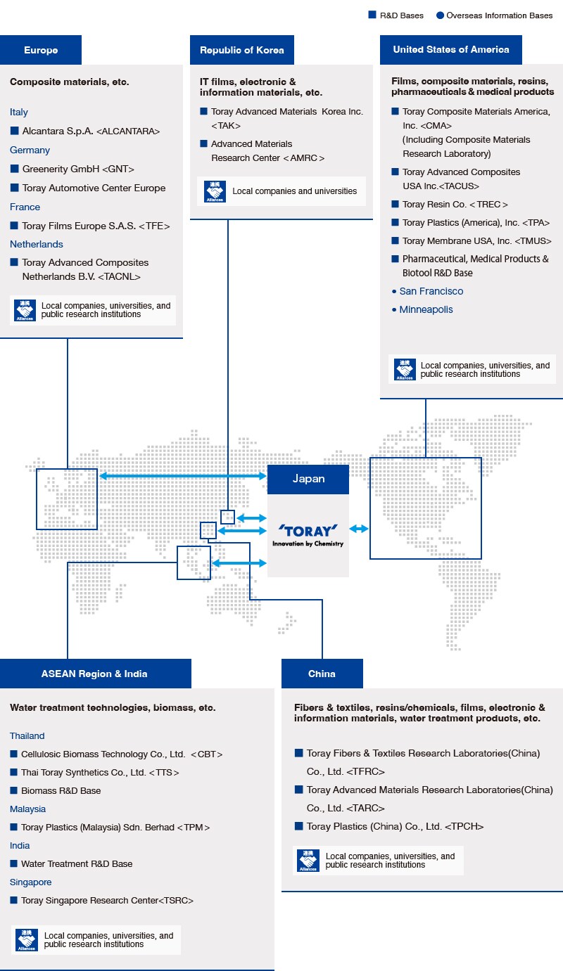 Global R&D Bases