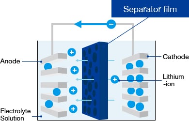 Structure of Lithium-ion battery (LIB)
