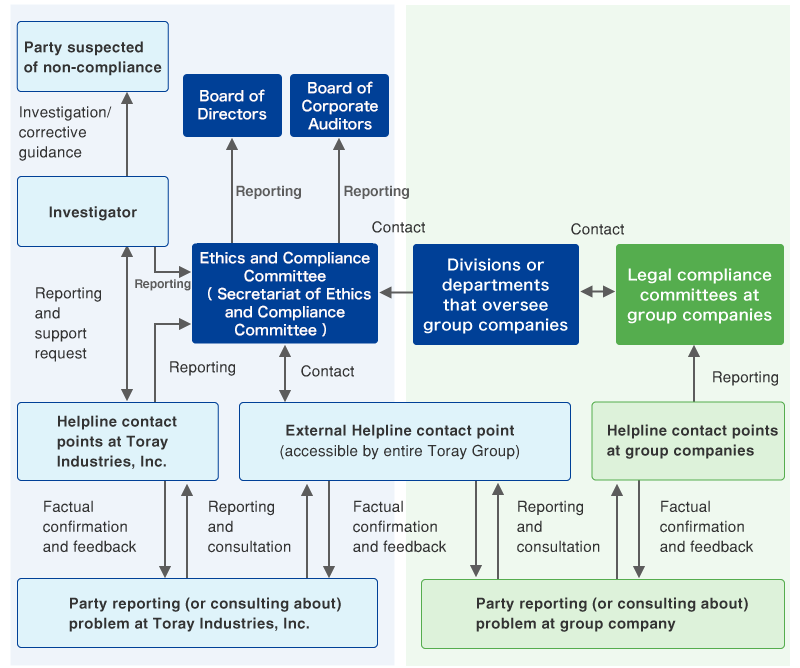 Corporate Ethics and Legal Compliance Helpline System (Toray Industries, Inc. and its Group Companies in Japan)