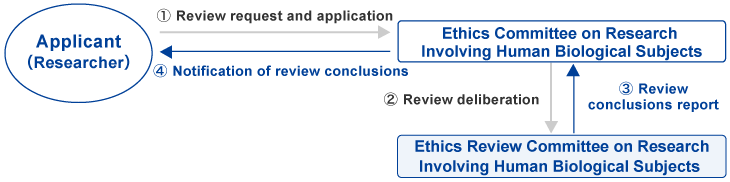 Ethical Review System for Human Studies