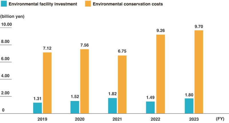 Environmental Facility Investment and Environmental Conservation Costs (Toray Industries, Inc.)