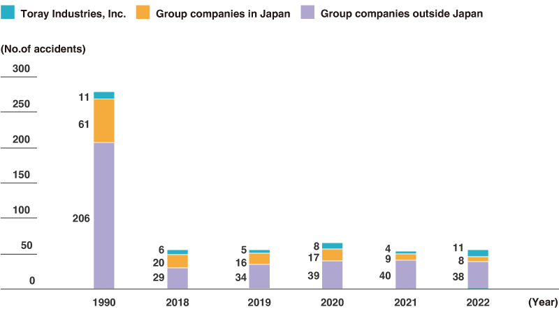 Number of Occupational Accidents: Toray Group (Lost work time and non-lost work time)