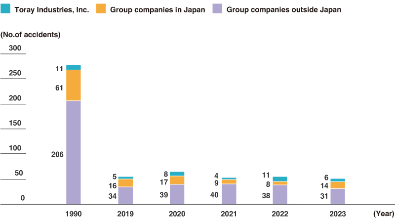 Number of Occupational Accidents: Toray Group (Lost work time and non-lost work time)