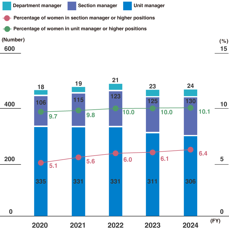 Number of Women in Management Positions and Women as a Percentage of Total Management (Toray Industries, Inc.)