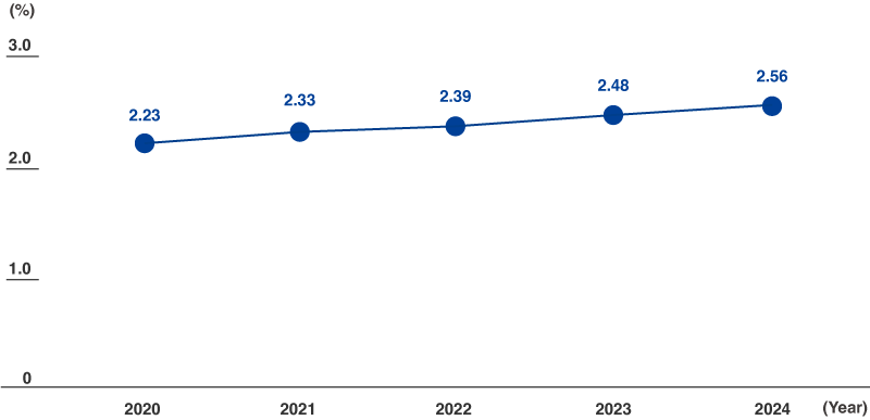 Employment Rate of Persons with Disabilities (Toray Industries, Inc.)