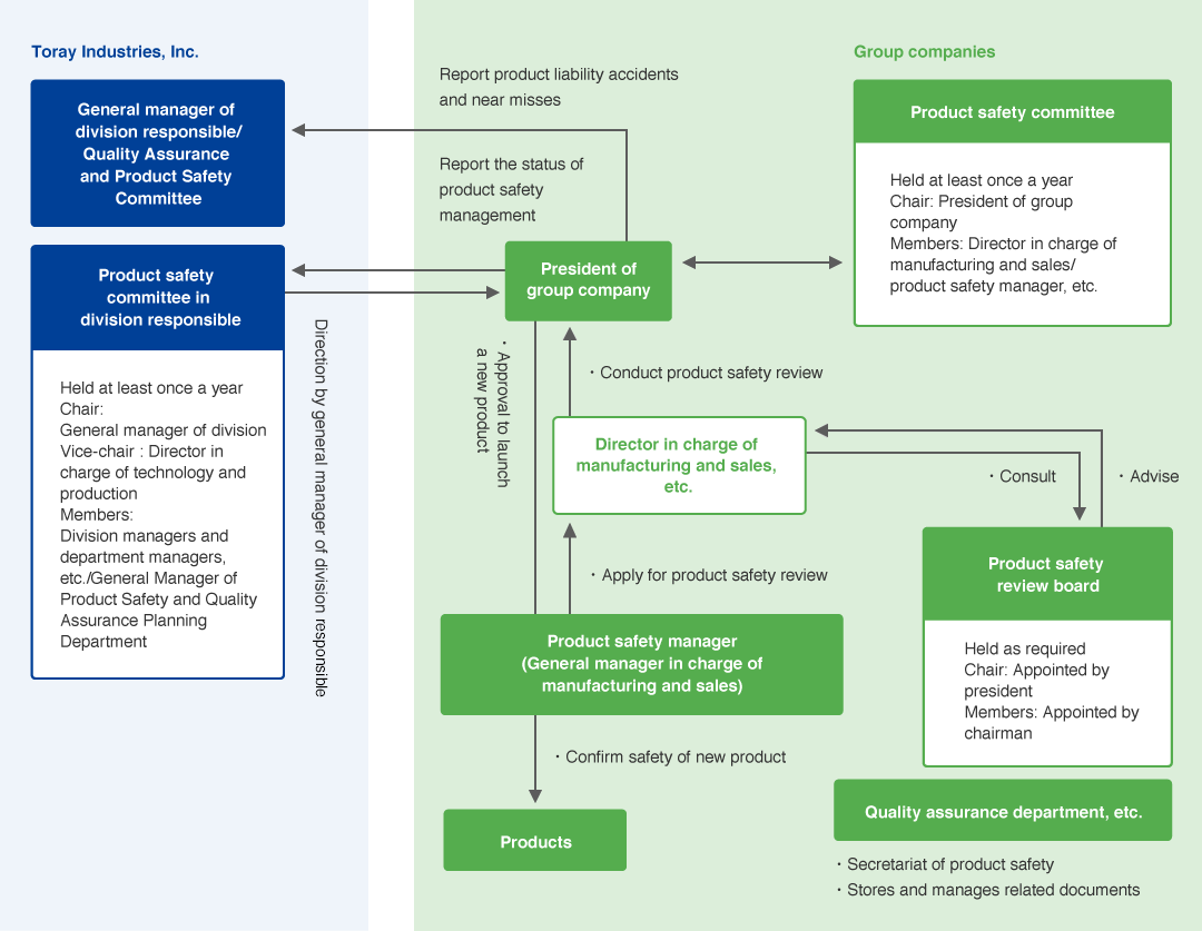 Framework for Product Safety at Group Companies