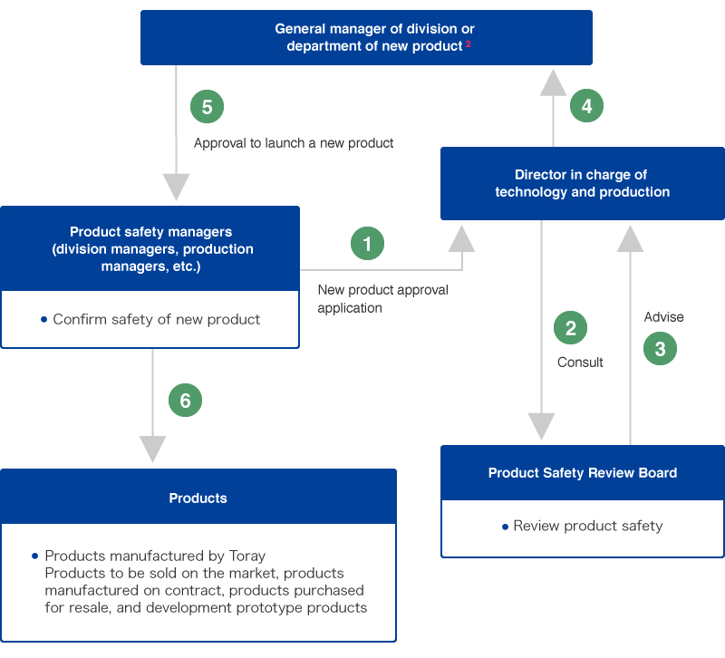 Product Safety Review Flow Chart (Toray Industries, Inc.)