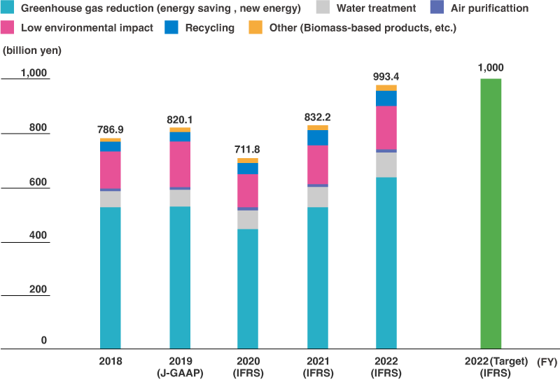 Net Sales (Revenue) from Green Innovation Businesses (Toray Group)