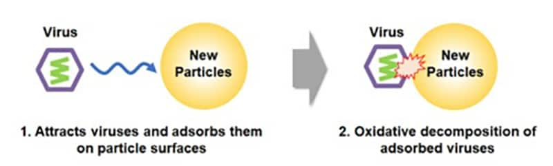 Viral inactivation principles for Toray’s particle