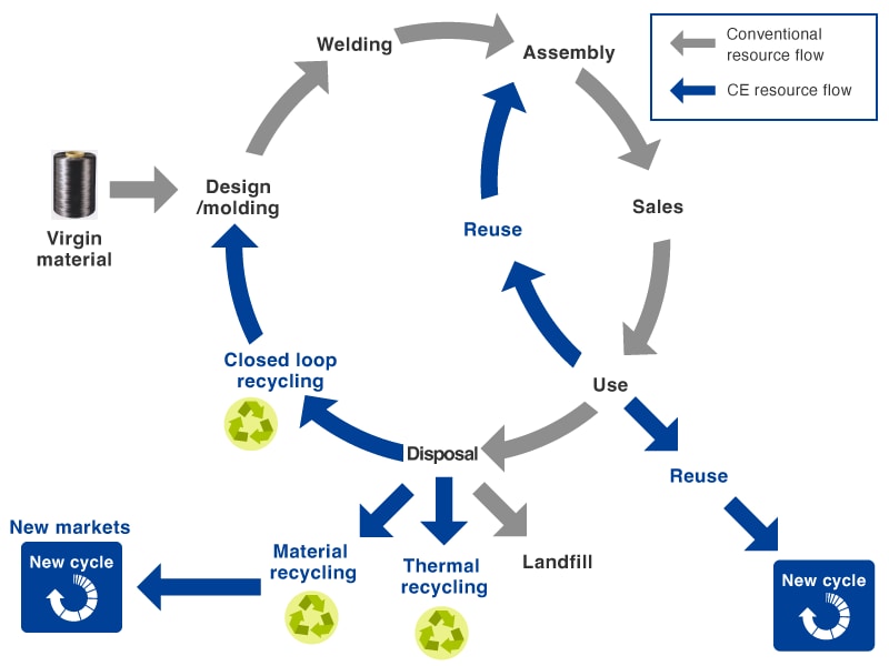 Establishing a Circular Economy (CE) That Uses Recycled Carbon Fiber