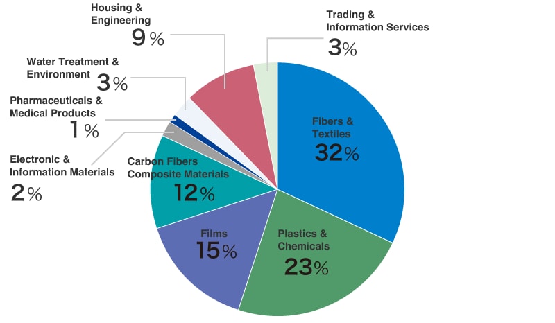 Purchasing Breakdown by Business Segment