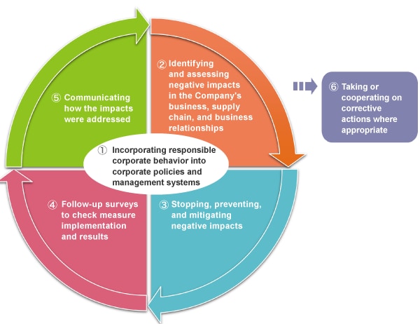 Main Items of CSR Surveys of Suppliers