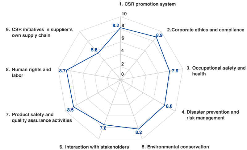 Fiscal 2022 Analysis of CSR Survey of Suppliers (Toray Industries, Inc.)