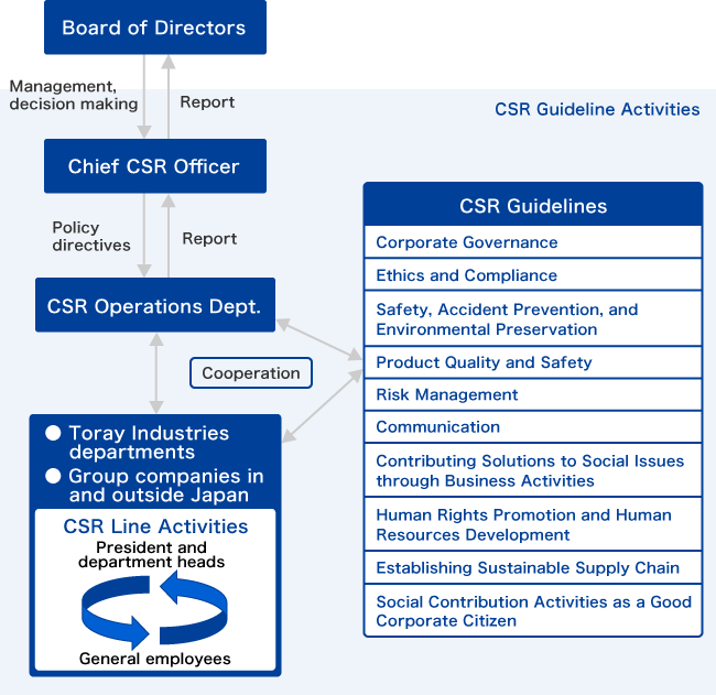 Toray Group CSR Promotion System