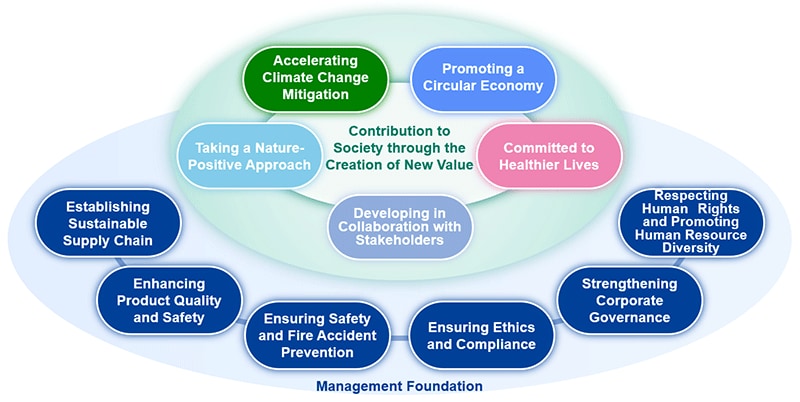 Material issues for Toray Group’s CSR Initiatives