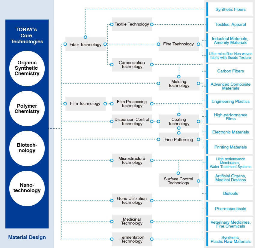 Toray’s Technical Fields