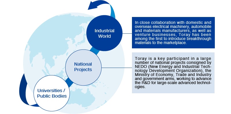 Promotion of Open Innovation