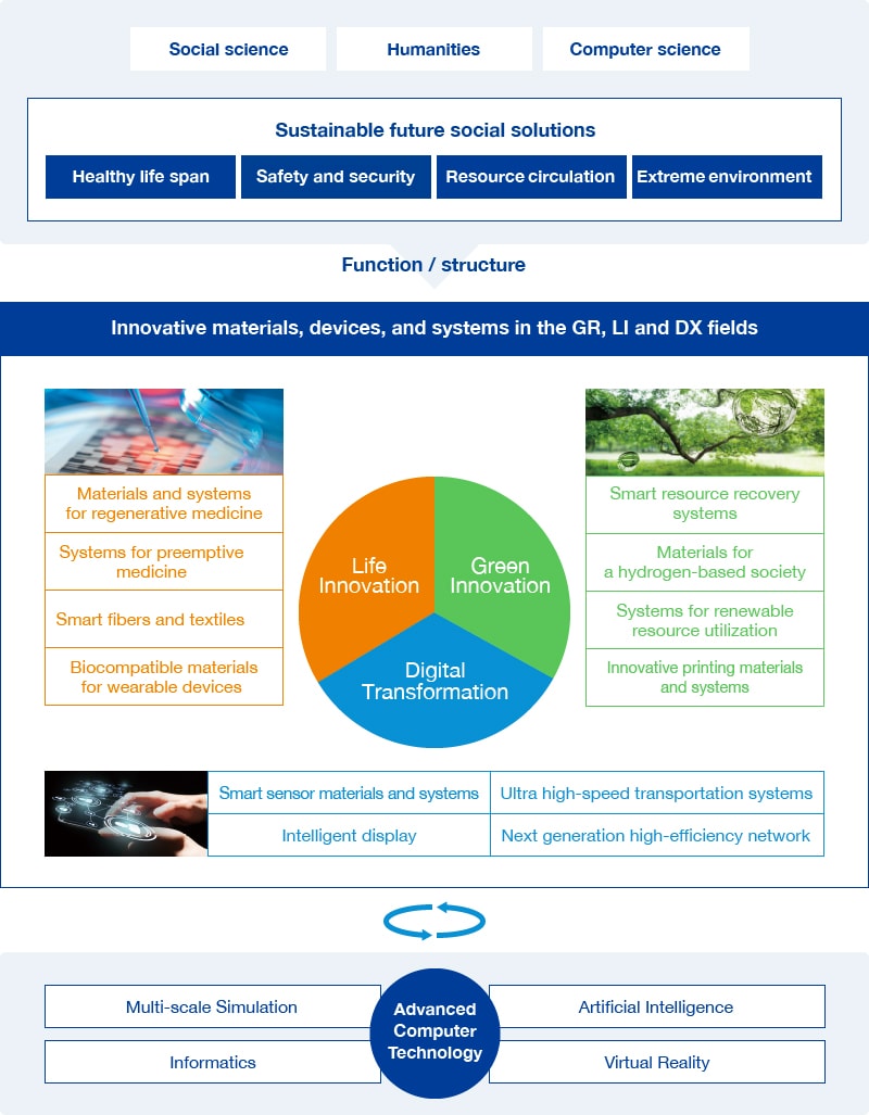Concept of R&D for the future